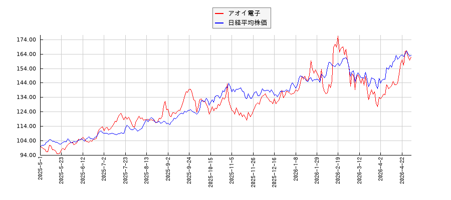 アオイ電子と日経平均株価のパフォーマンス比較チャート