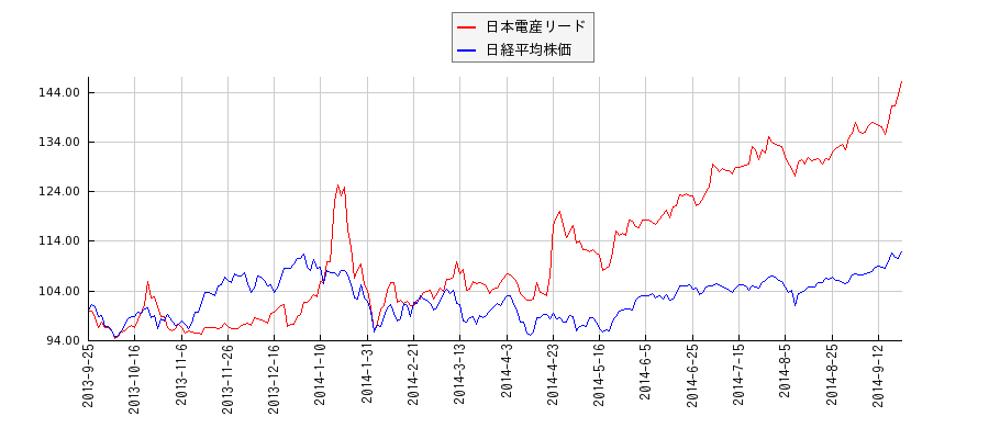 日本電産リードと日経平均株価のパフォーマンス比較チャート