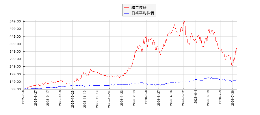 精工技研と日経平均株価のパフォーマンス比較チャート