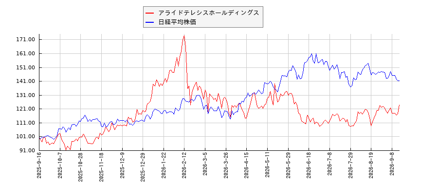 アライドテレシスホールディングスと日経平均株価のパフォーマンス比較チャート