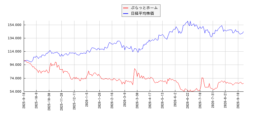 ぷらっとホームと日経平均株価のパフォーマンス比較チャート