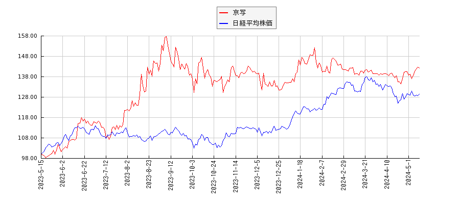 京写と日経平均株価のパフォーマンス比較チャート