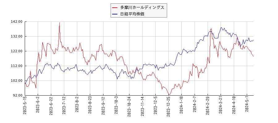 多摩川ホールディングスと日経平均株価のパフォーマンス比較チャート