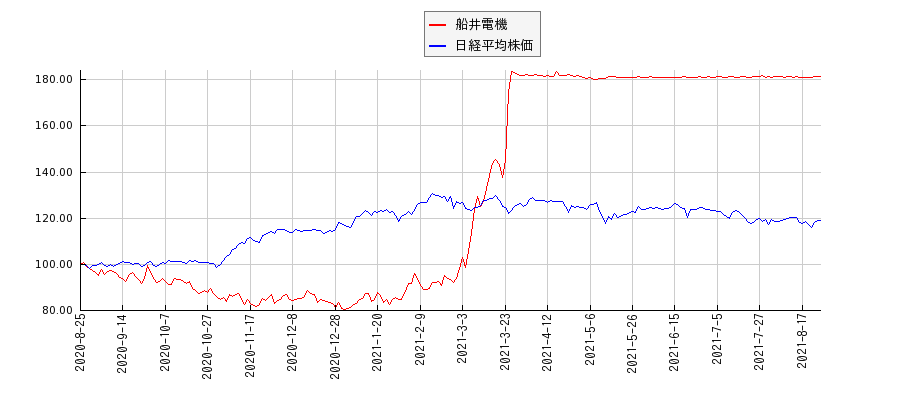 船井電機と日経平均株価のパフォーマンス比較チャート