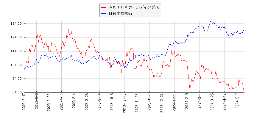 ＡＫＩＢＡホールディングスと日経平均株価のパフォーマンス比較チャート