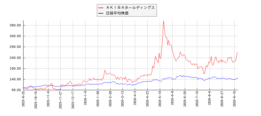 ＡＫＩＢＡホールディングスと日経平均株価のパフォーマンス比較チャート