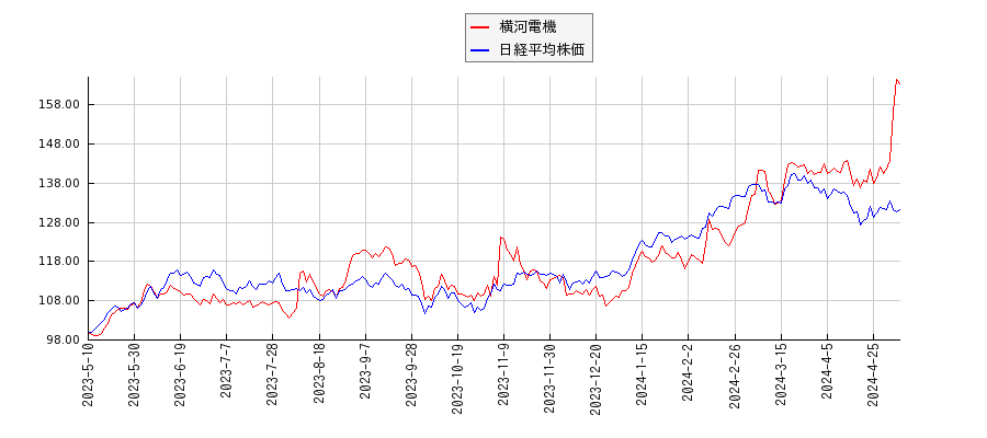 横河電機と日経平均株価のパフォーマンス比較チャート