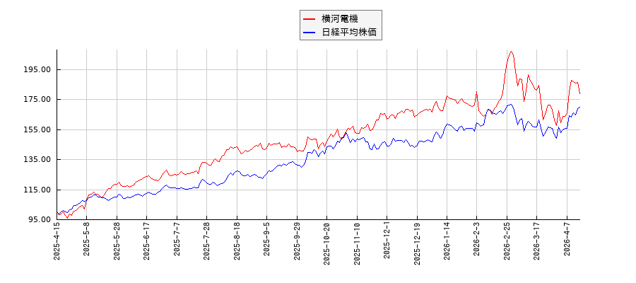 横河電機と日経平均株価のパフォーマンス比較チャート