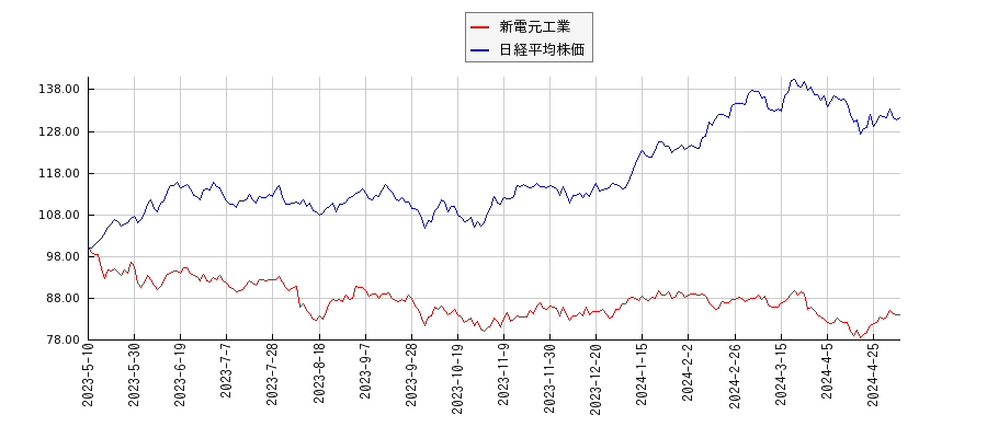 新電元工業と日経平均株価のパフォーマンス比較チャート