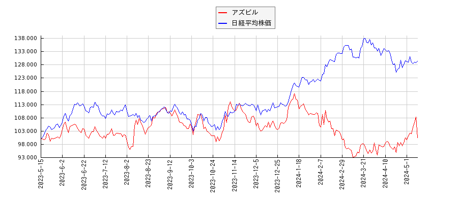 アズビルと日経平均株価のパフォーマンス比較チャート