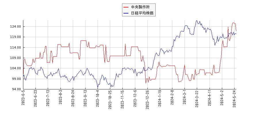 中央製作所と日経平均株価のパフォーマンス比較チャート