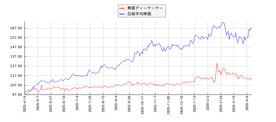 東亜ディーケーケーと日経平均株価のパフォーマンス比較チャート