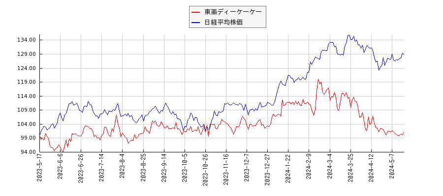 東亜ディーケーケーと日経平均株価のパフォーマンス比較チャート