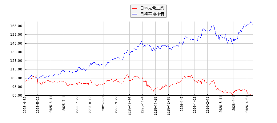 日本光電工業と日経平均株価のパフォーマンス比較チャート
