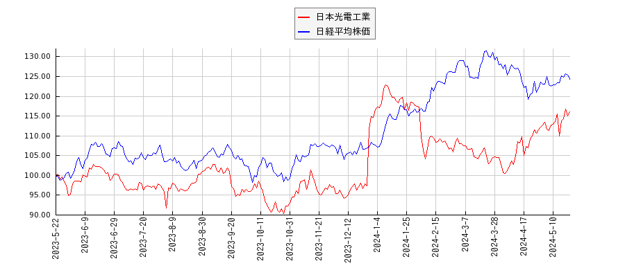 日本光電工業と日経平均株価のパフォーマンス比較チャート