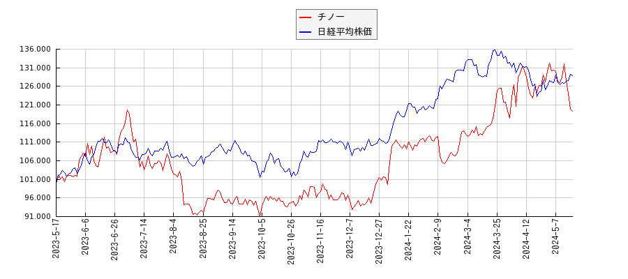 チノーと日経平均株価のパフォーマンス比較チャート