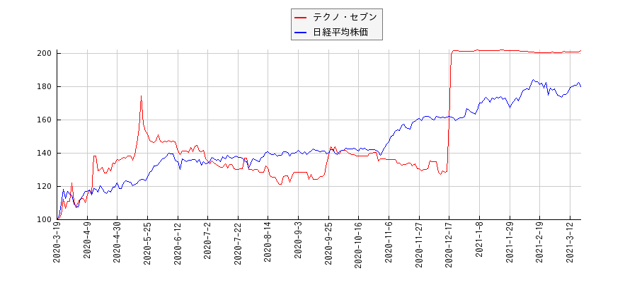テクノ・セブンと日経平均株価のパフォーマンス比較チャート