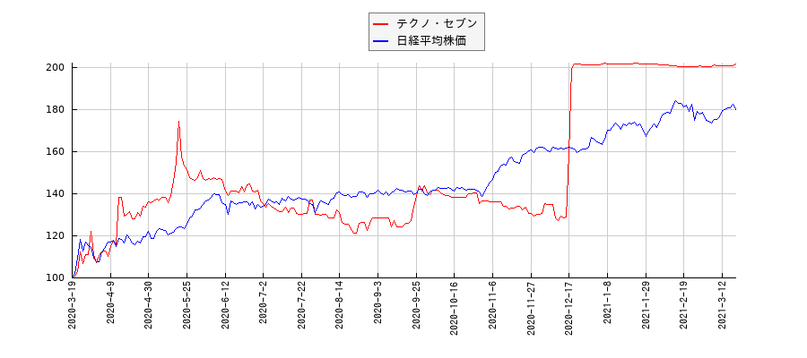 テクノ・セブンと日経平均株価のパフォーマンス比較チャート