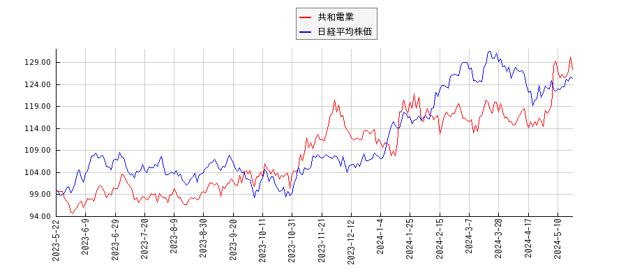 共和電業と日経平均株価のパフォーマンス比較チャート