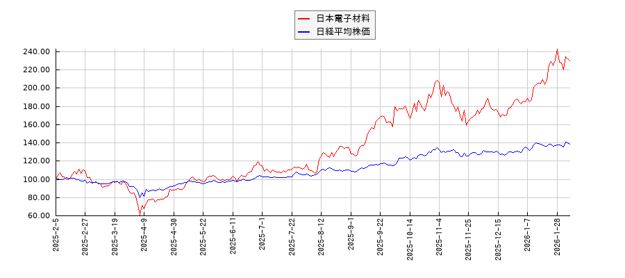 日本電子材料と日経平均株価のパフォーマンス比較チャート