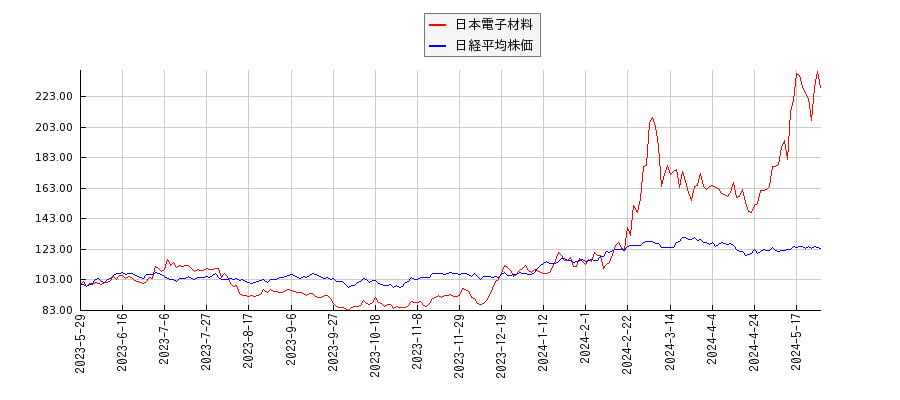 日本電子材料と日経平均株価のパフォーマンス比較チャート