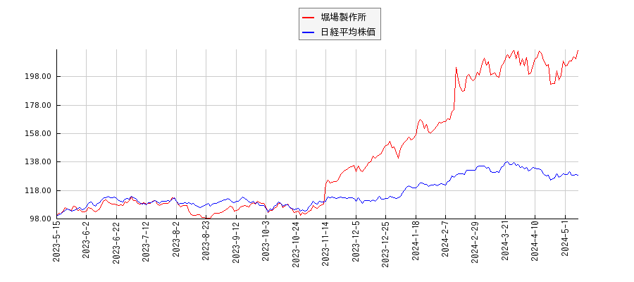 堀場製作所と日経平均株価のパフォーマンス比較チャート