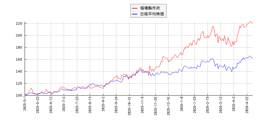 堀場製作所と日経平均株価のパフォーマンス比較チャート