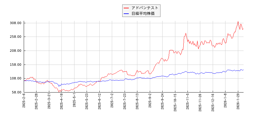 アドバンテストと日経平均株価のパフォーマンス比較チャート