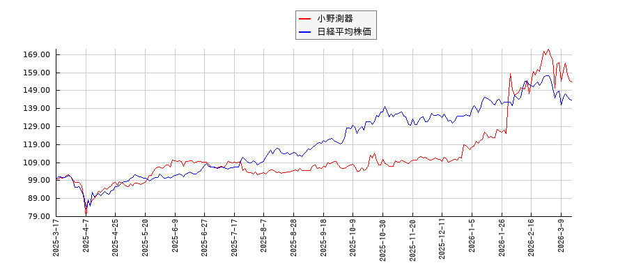 小野測器と日経平均株価のパフォーマンス比較チャート