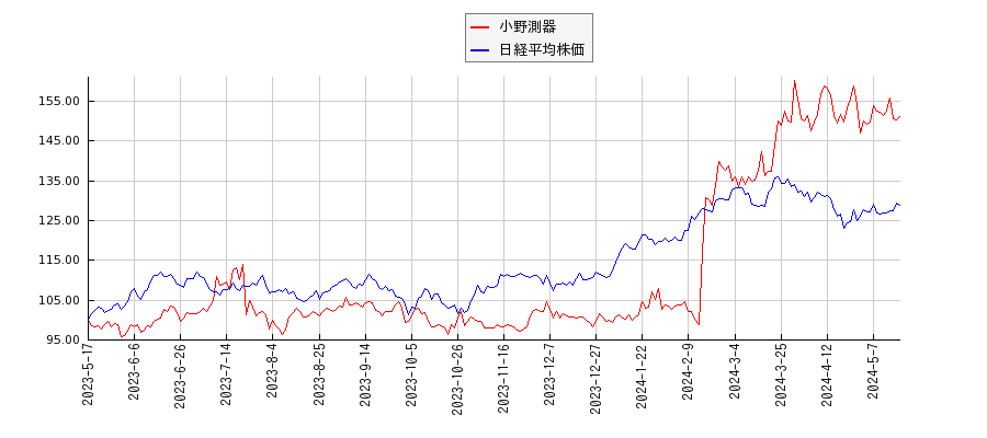 小野測器と日経平均株価のパフォーマンス比較チャート