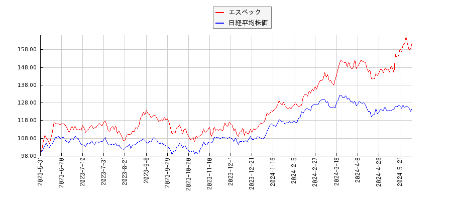 エスペックと日経平均株価のパフォーマンス比較チャート