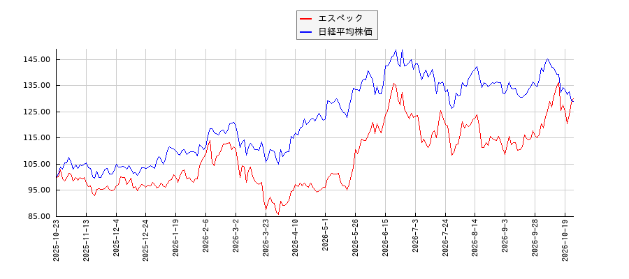 エスペックと日経平均株価のパフォーマンス比較チャート