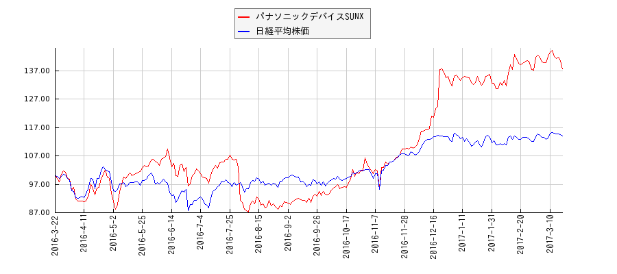 パナソニックデバイスSUNXと日経平均株価のパフォーマンス比較チャート