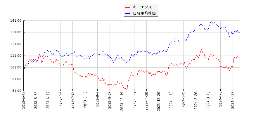 キーエンスと日経平均株価のパフォーマンス比較チャート