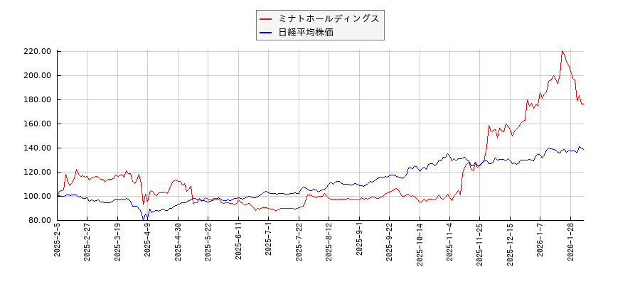 ミナトホールディングスと日経平均株価のパフォーマンス比較チャート
