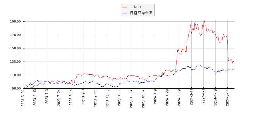 ニレコと日経平均株価のパフォーマンス比較チャート