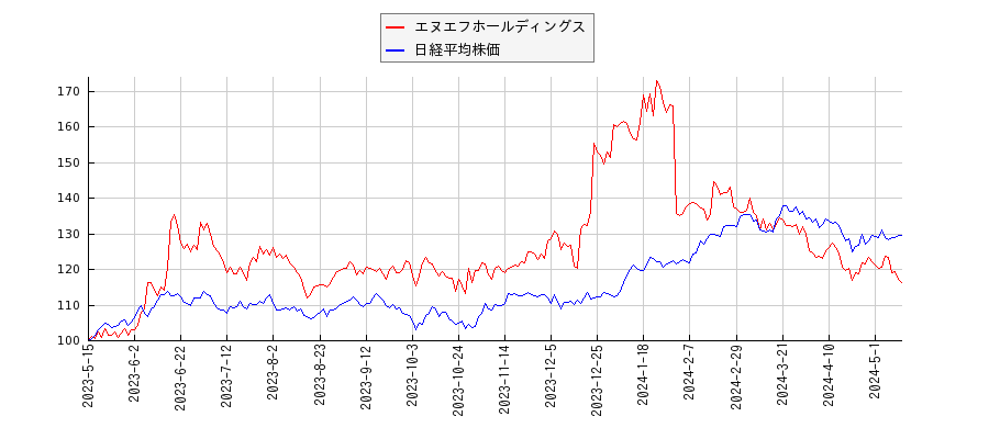 エヌエフホールディングスと日経平均株価のパフォーマンス比較チャート