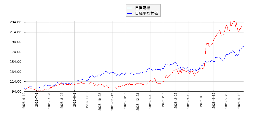 日置電機と日経平均株価のパフォーマンス比較チャート