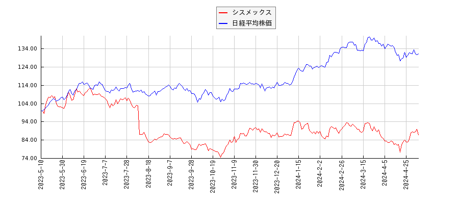 シスメックスと日経平均株価のパフォーマンス比較チャート