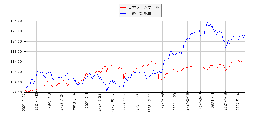 日本フェンオールと日経平均株価のパフォーマンス比較チャート
