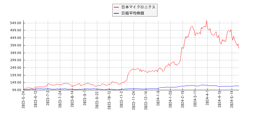 日本マイクロニクスと日経平均株価のパフォーマンス比較チャート