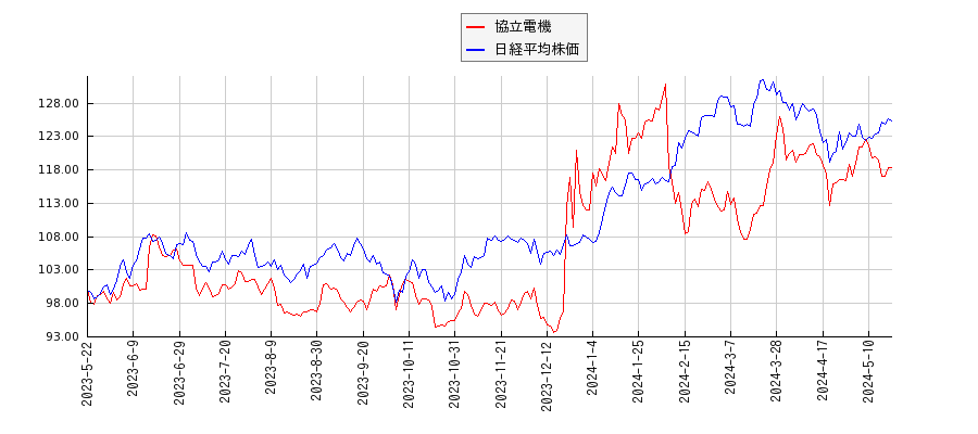 協立電機と日経平均株価のパフォーマンス比較チャート