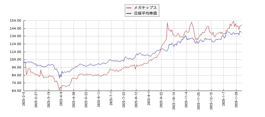 メガチップスと日経平均株価のパフォーマンス比較チャート