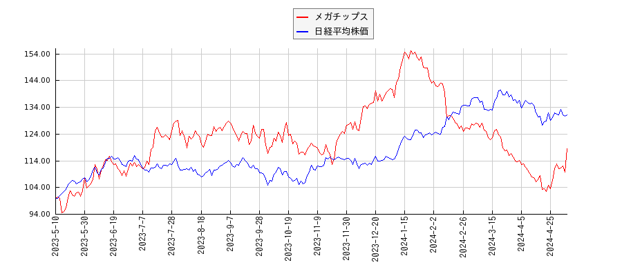 メガチップスと日経平均株価のパフォーマンス比較チャート
