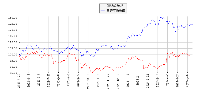 OBARAGROUPと日経平均株価のパフォーマンス比較チャート