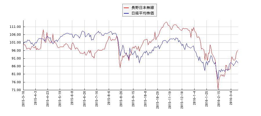 長野日本無線と日経平均株価のパフォーマンス比較チャート