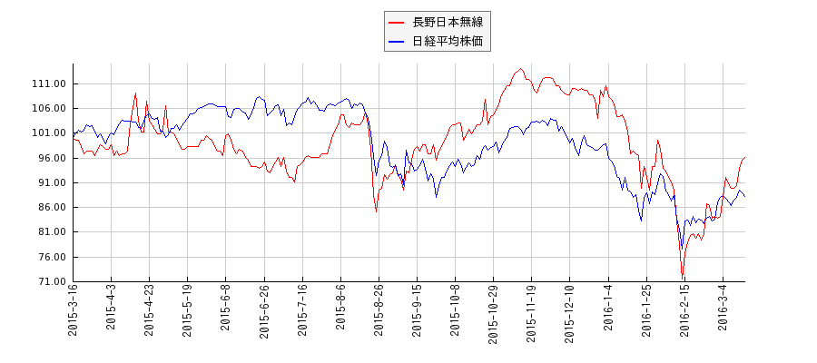 長野日本無線と日経平均株価のパフォーマンス比較チャート