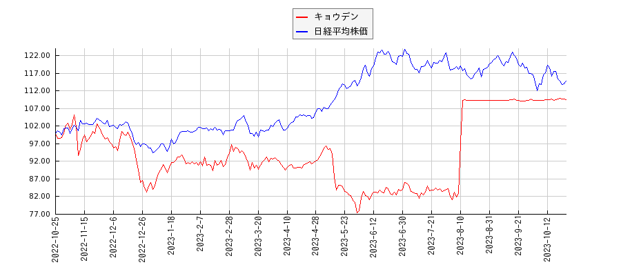 キョウデンと日経平均株価のパフォーマンス比較チャート