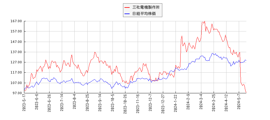 三社電機製作所と日経平均株価のパフォーマンス比較チャート