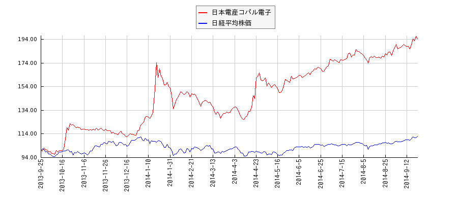日本電産コパル電子と日経平均株価のパフォーマンス比較チャート